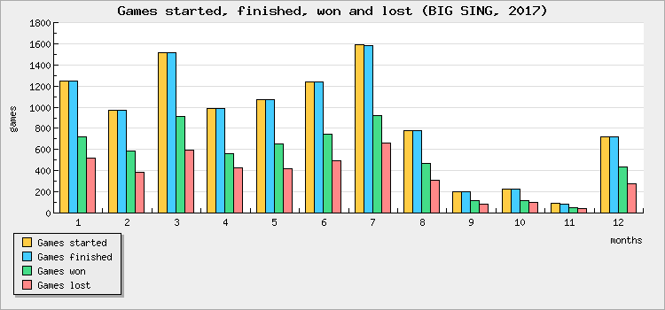 Games started, finished, won and lost