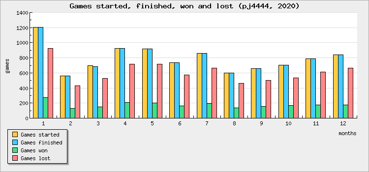 Games started, finished, won and lost