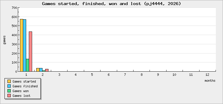 Games started, finished, won and lost