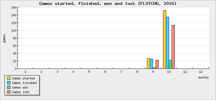 Games started, finished, won and lost