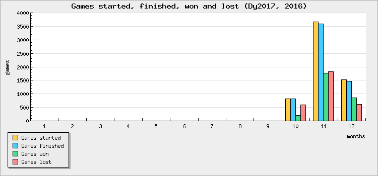 Games started, finished, won and lost