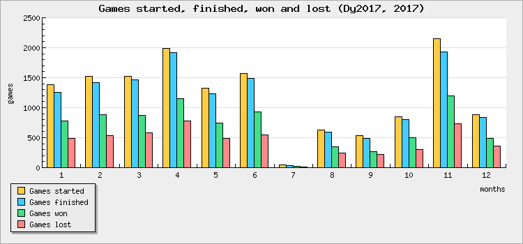 Games started, finished, won and lost