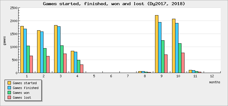 Games started, finished, won and lost