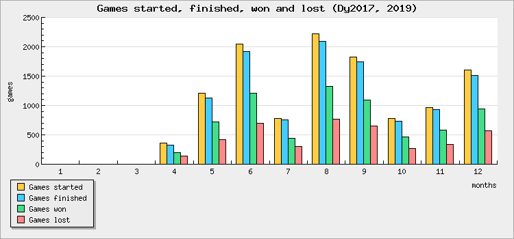 Games started, finished, won and lost
