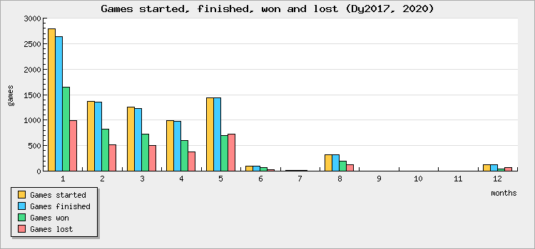 Games started, finished, won and lost