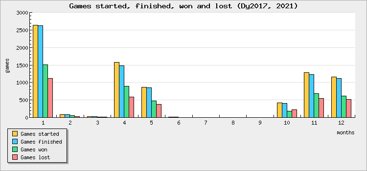 Games started, finished, won and lost