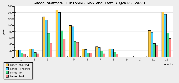 Games started, finished, won and lost