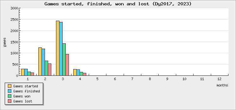 Games started, finished, won and lost