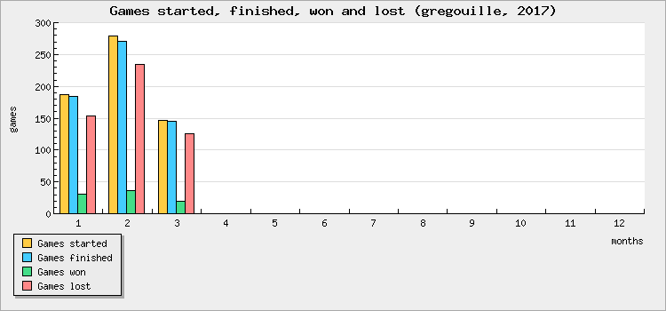 Games started, finished, won and lost