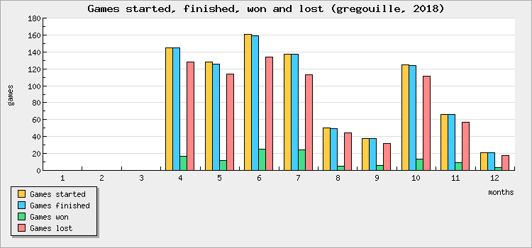 Games started, finished, won and lost