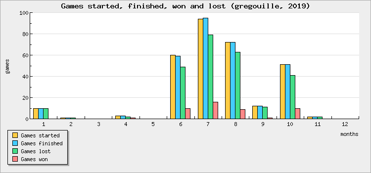 Games started, finished, won and lost