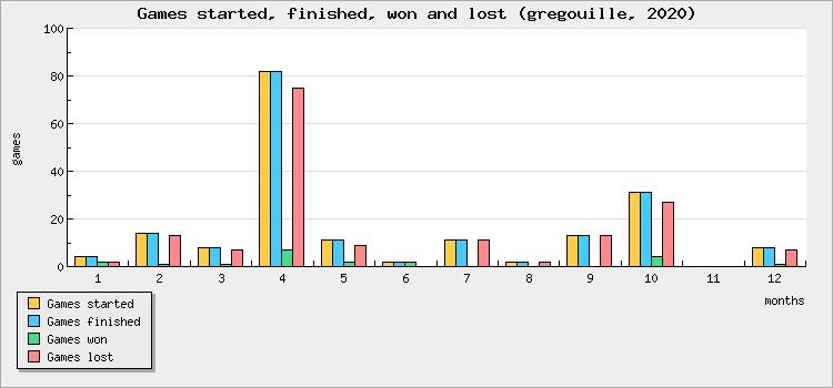 Games started, finished, won and lost