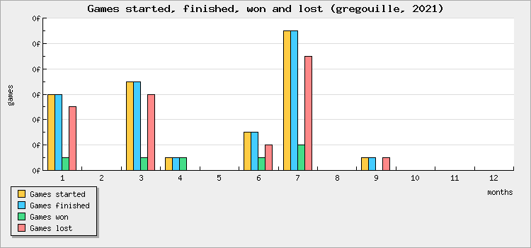 Games started, finished, won and lost
