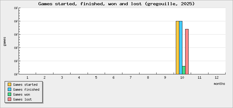 Games started, finished, won and lost
