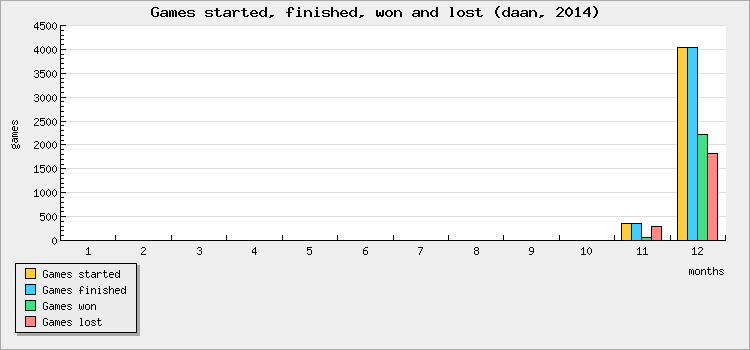 Games started, finished, won and lost