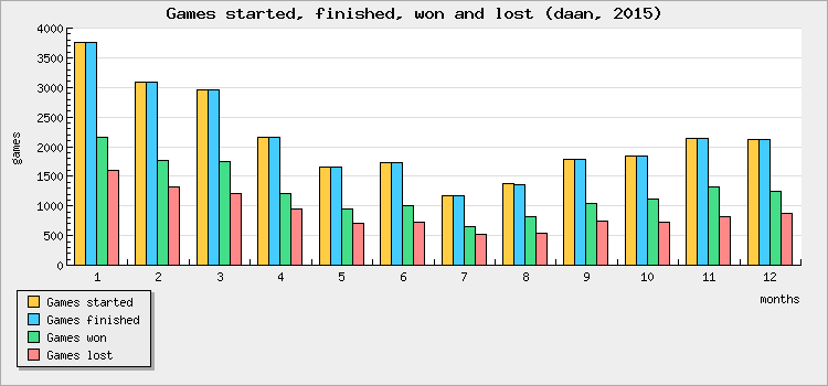Games started, finished, won and lost