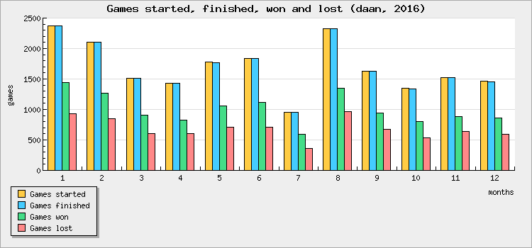 Games started, finished, won and lost