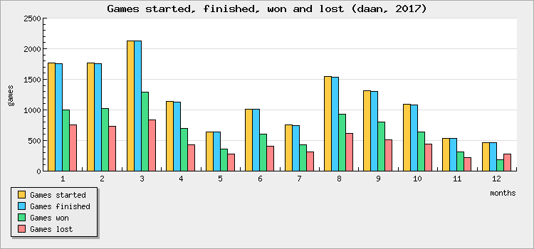 Games started, finished, won and lost