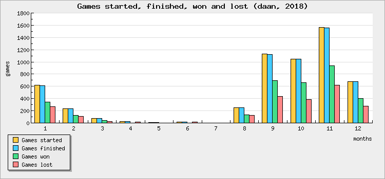 Games started, finished, won and lost