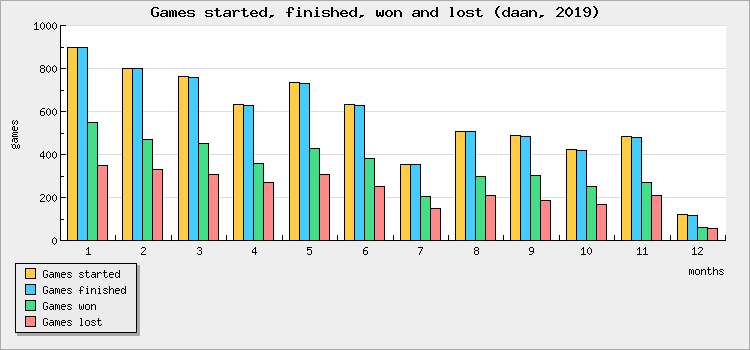 Games started, finished, won and lost