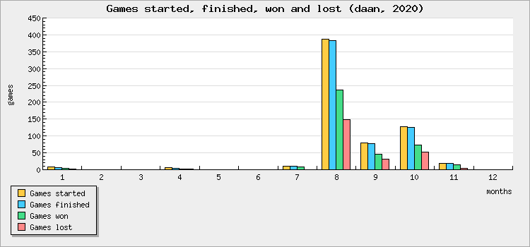 Games started, finished, won and lost