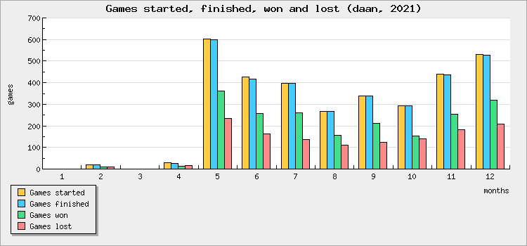 Games started, finished, won and lost