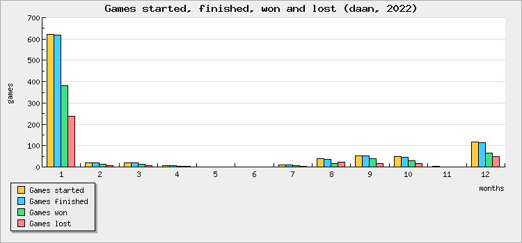 Games started, finished, won and lost
