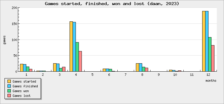 Games started, finished, won and lost