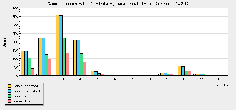 Games started, finished, won and lost