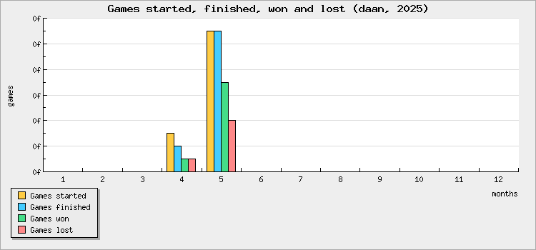 Games started, finished, won and lost