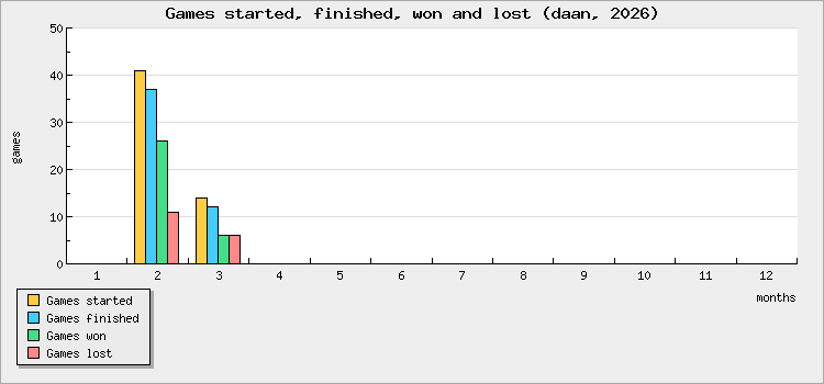 Games started, finished, won and lost