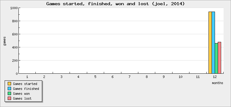 Games started, finished, won and lost