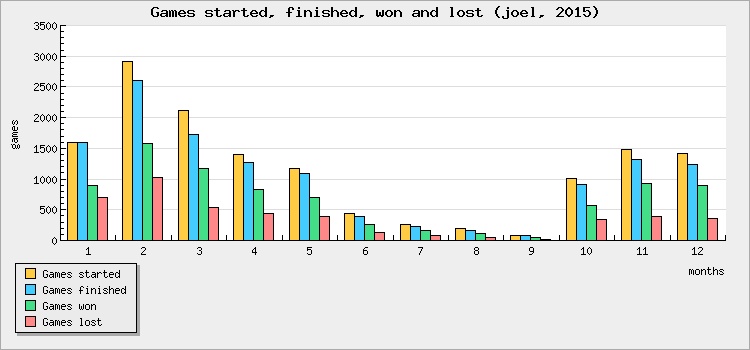 Games started, finished, won and lost