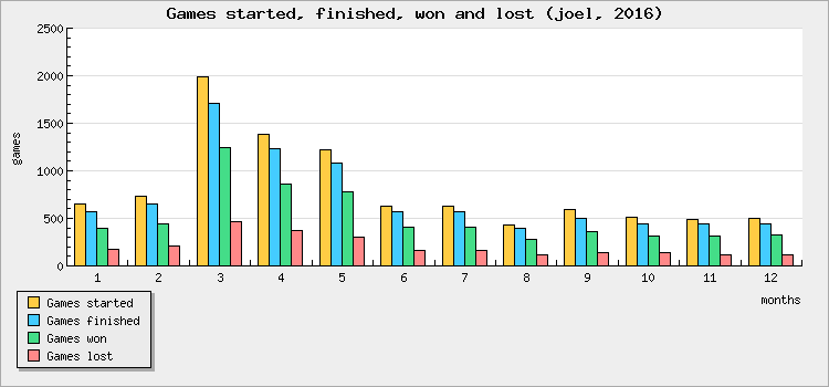 Games started, finished, won and lost