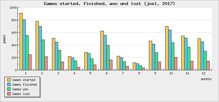 Games started, finished, won and lost