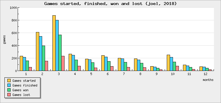 Games started, finished, won and lost