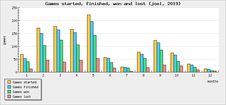 Games started, finished, won and lost