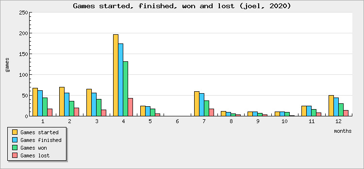 Games started, finished, won and lost