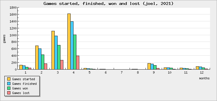 Games started, finished, won and lost