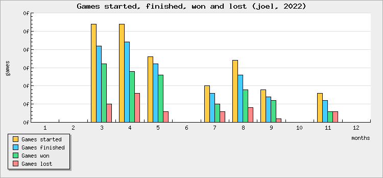 Games started, finished, won and lost