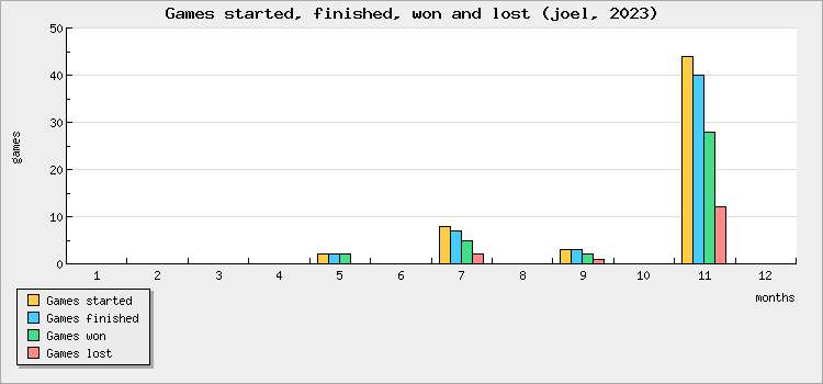 Games started, finished, won and lost