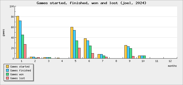 Games started, finished, won and lost
