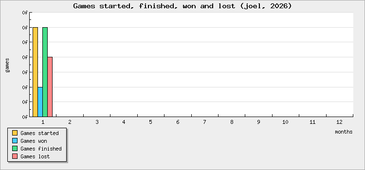 Games started, finished, won and lost